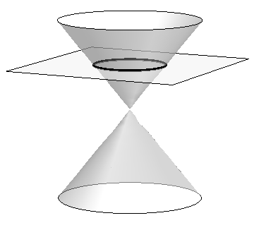 A horizontal plane intersecting a double napped cone, forming a circle.