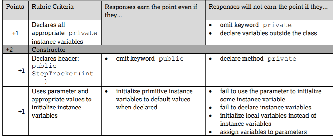Rubric for instance variables and constructor