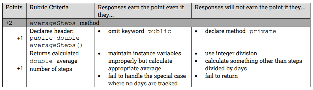 Rubric for acccessor methods