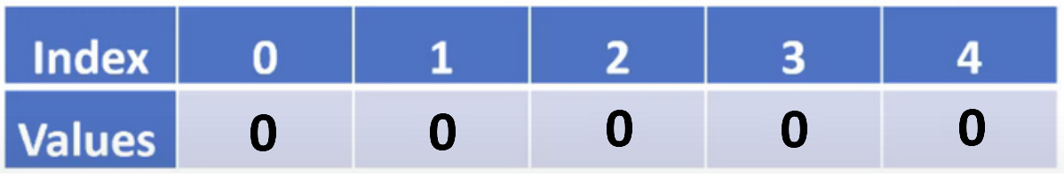 The figure shows a table with 6 columns and 2 rows. The top row is labeled with the indexes of the list, and the bottom row is labeled with the values of the list. The first column is labeled 0, and the last column is labeled 4. The second row contains all zeros.