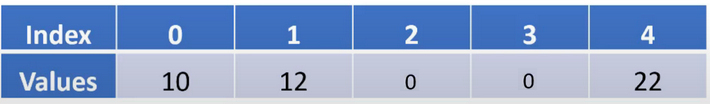 The same table as before, but now the second element is 12.