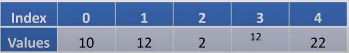 The same table as before, but now the fourth element is 12.