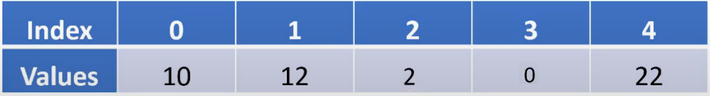 The same table as before, but now the third element is 2.