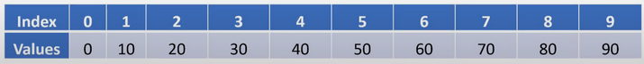 The table from before, but now the second row contains the values 0, 10, 20, 30, 40, 50, 60, 70, 80, and 90.