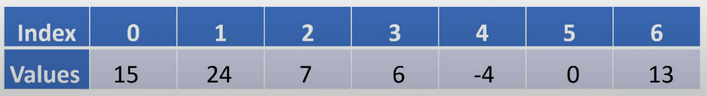 The figure shows a table with 8 columns and 2 rows. The top row is labeled with the indexes of the list, and the bottom row is labeled with the values of the list. The first column is labeled 0, and the last column is labeled 6. The second row contains the values 15, 24, 7, 6, -4, 0, and 13.