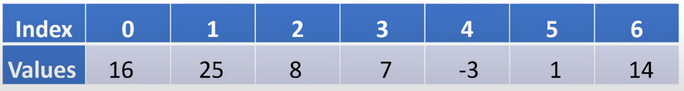 This is the same table structure as before, but the values in the second row are now 16, 25, 8, 7, -3, 1, and 14.