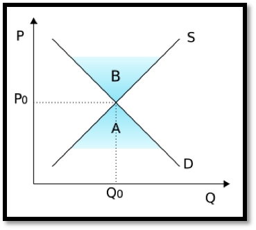 The intersection of a supply and demand curve