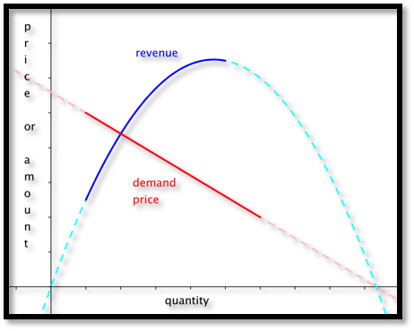 The intersection revenue and demand price