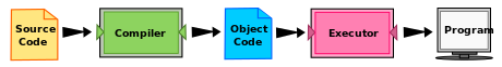 Compile illustration, shows that source code goes through the compiler to become object code, and object code is executed to run the program.
