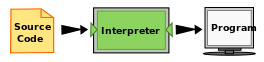 Interpret illustration, shows that source code goes through the interpreter, which runs the program.