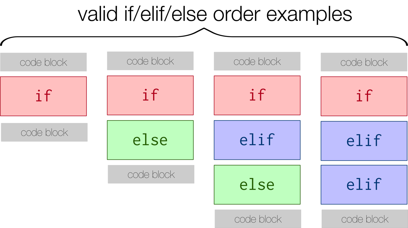 shows a unary conditiona, a binary conditional, a conditional with if, elif, else, and a conditional with if, elif, and elif.
