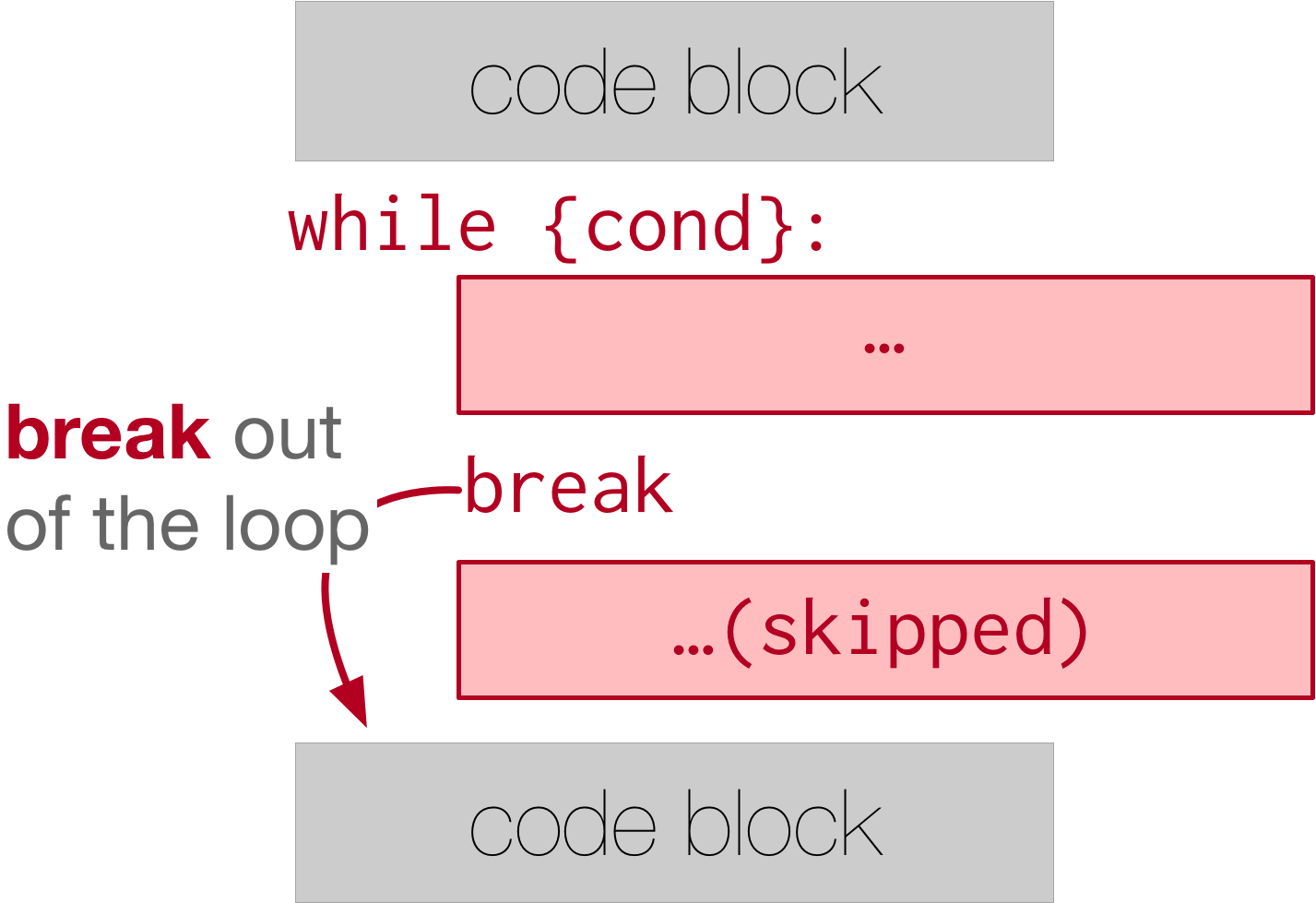 image showing a rectangle with "code block" written on it on top. Then, text that read "while {condition}": followed by an indented block with "..." written on it. break is then written and another indented block is placed after the phrase break, which has "... (skipped)" written on it. Finally, an unindented block belonging to code outside the while loop is at the bottom. It says "code block". An arrow points from the word break to the unindented block at the bottom and the phrase "break out of the loop" is written.