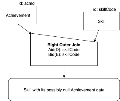 Right Outer Join of Achievement, Skill