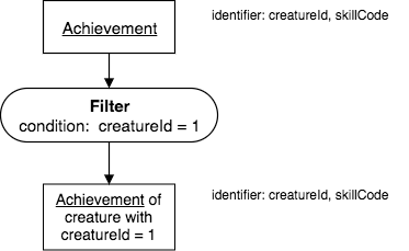 Achievement and Filter operator example