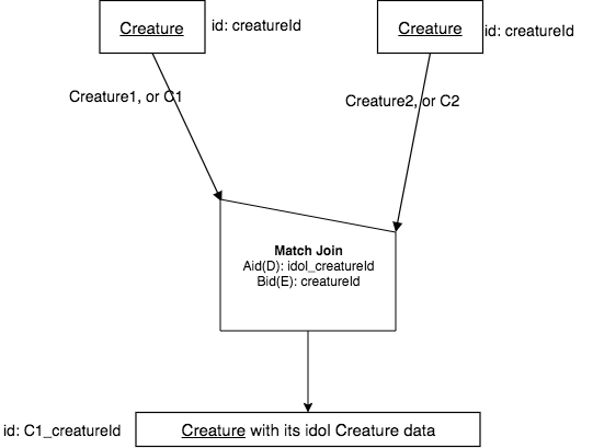 Creature with its idol creature data