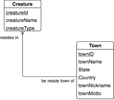 Creature plus town LDS conceptual model