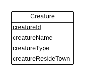 Creature entity from an LDS conceptual model