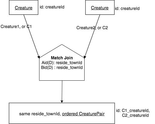 Creature database same-town ordered creature pair