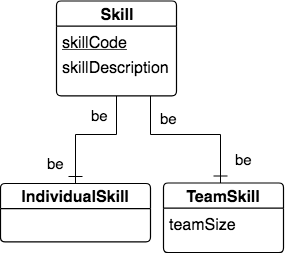 Skill with be-be relationships