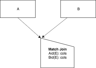 Non-Symmetric Match Join piece of a chart