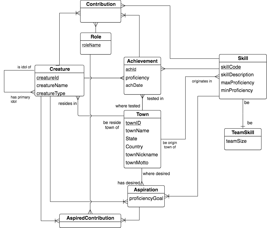 Creature database conceptual schema