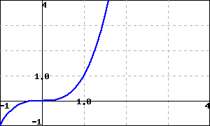 a plot of a curve on a cartesian set of axes; the x axis ranges from -1 to 4, and the y-axis ranges from -1 to 4; the curve enters from the left, below the x-axis, and curves upward and to the right until it reaches the point (0,0); from here it continues predominantly rightward for a bit, bending slightly upward more and more as it progresses; it passes through the points (1,1) and (1.25992,2) before leaving the graph moving more and more upward and to the right.