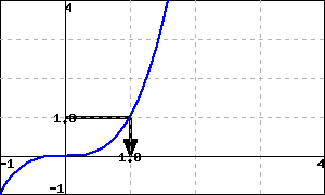 a plot of a curve on a cartesian set of axes; the x axis ranges from -1 to 4, and the y-axis ranges from -1 to 4; the curve enters from the left, below the x-axis, and curves upward and to the right until it reaches the point (0,0); from here it continues predominantly rightward for a bit, bending slightly upward more and more as it progresses; it passes through the points (1,1) and (1.25992,2) before leaving the graph moving more and more upward and to the right; a horizontal line segment moves rightward from y=1 on the y-axis until it reaches a point on the curve; a vertical line segment moves down from this point to x=1 on the x-axis.
