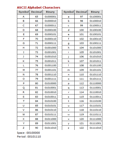 A table of ASCII bit codes for common characters