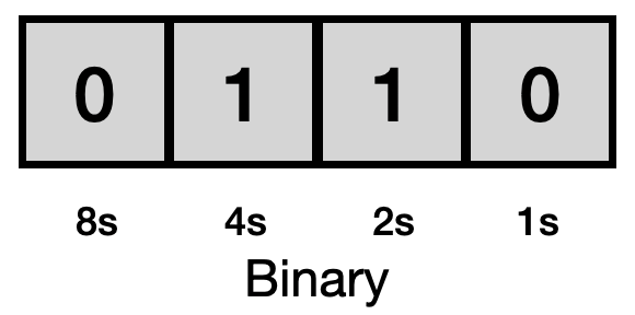 An illustration of the bits in the binary number system.