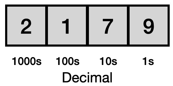 An illustration of the digits in the decimal number system.