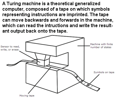 Schematic illustration of a Turing Machine