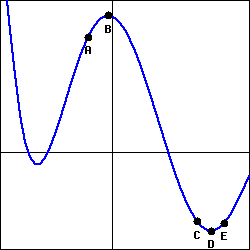Graph of a function with points A through E marked on it.