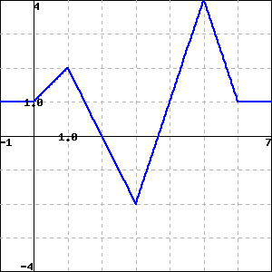 piecewise linear function with maxes at 1 and 5, a min at 3, and a y intercept of 1