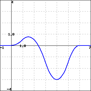 smooth function with a max at 1.5, a min at 4, y intercept of 0