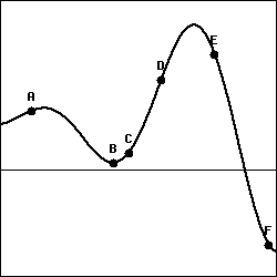 Graph of a function with points labeled A through F, each with different slopes.