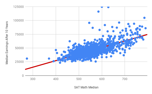 Scatter plot of SAT math median plotted against median earnings after 10 years.