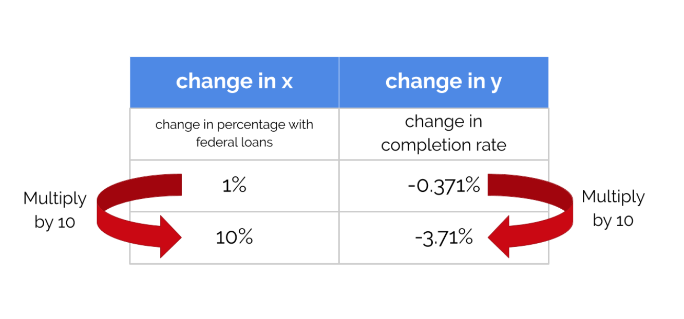 A chart illustrating the relationship between loans and completion rate.
