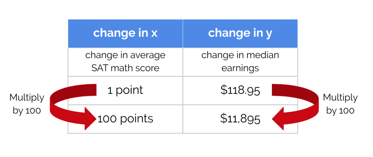 A chart illustrating the relationship between SAT point increase and median earnings.