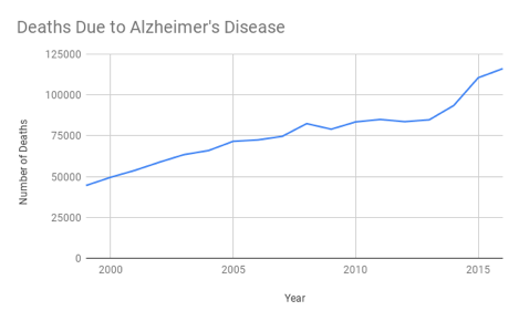 A screenshot of Alzheimer's chart for all states.