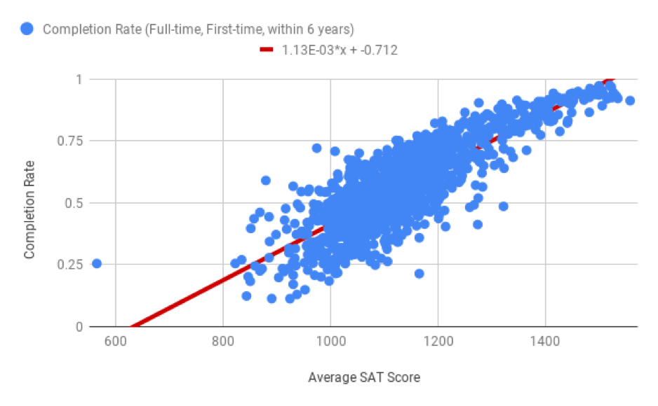 A scatter plot showing the completion rate of students against their SAT scores.