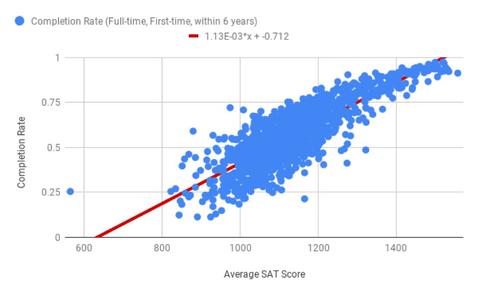 Creating a Line of Best Fit — Introduction to Google Sheets and SQL