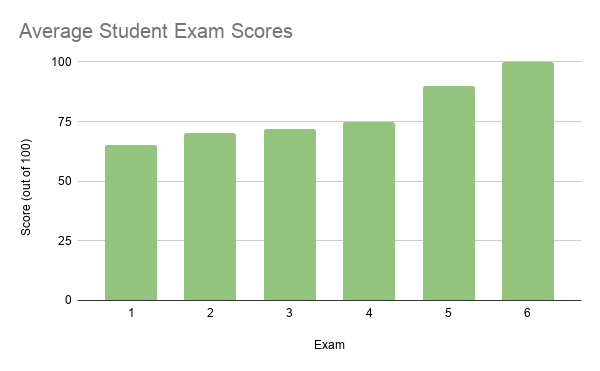 A histogram of average exam scores with a left tail. There are more values to the left of (or lower than) the mean. This histogram has negative skew.