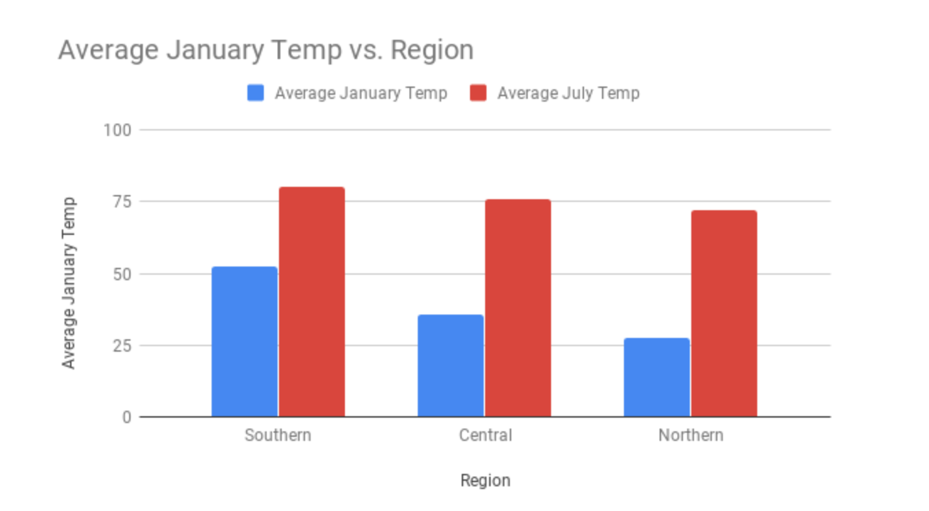 A bar chart depicting average January and July temperatures for each of the regions.