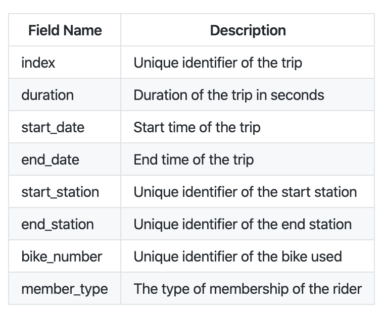 Columns and descriptions from the bike share dataset.