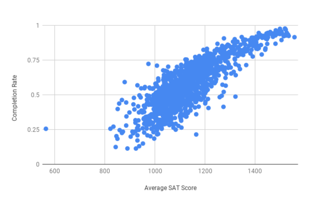 Scatter plot with average SAT score as the x-axis and the completion rate as the y-axis with a positive trend.