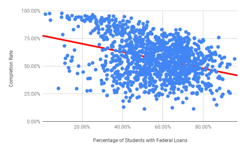 Scatter plot depicting the relationship between federal loans and completion rate.