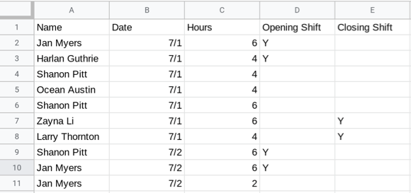 A screenshot of pivot table with example employee hours.