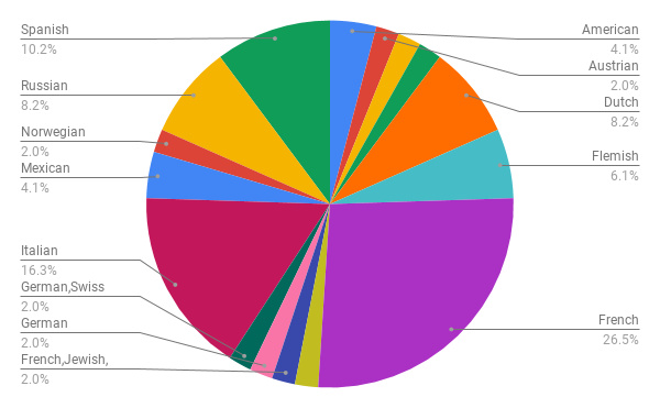 An example pie chart visualization.