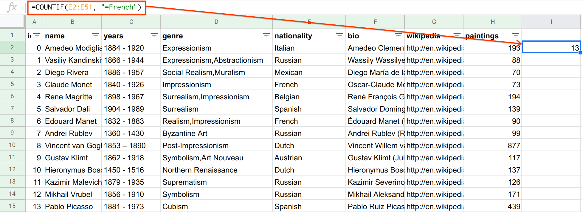 A screenshot from Sheets of a painters dataset grouped to count the number of painters whose nationality is French.