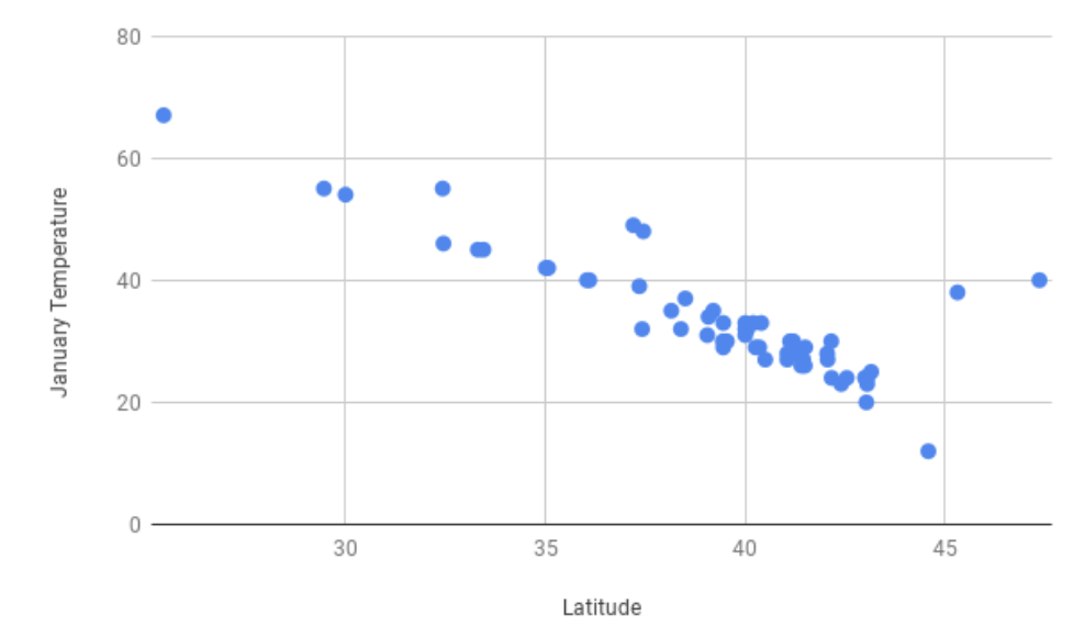 A scatterplot depicting the temperature in January across latitudes.